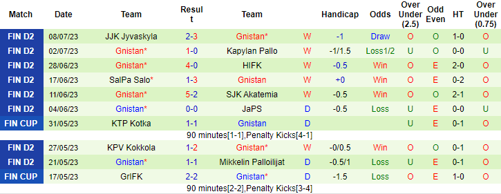 Nhận định, soi kèo Ekenas IF vs Gnistan, 20h ngày 15/7 - Ảnh 2