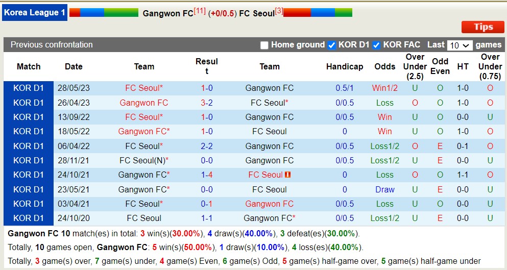 Nhận định, soi kèo Gangwon FC vs FC Seoul, 17h30 ngày 15/7 - Ảnh 3