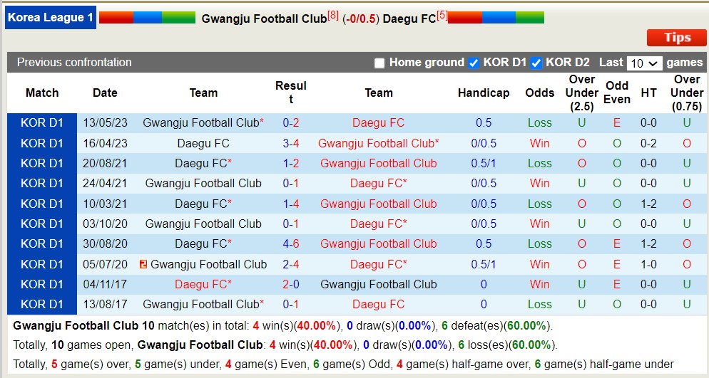 Nhận định, soi kèo Gwangju Football Club vs Daegu FC, 18h ngày 15/7 - Ảnh 3