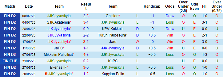 Nhận định, soi kèo JJK Jyvaskyla vs SalPa Salo, 20h ngày 15/7 - Ảnh 1