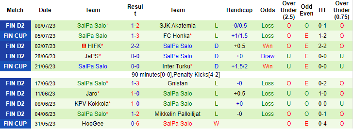 Nhận định, soi kèo JJK Jyvaskyla vs SalPa Salo, 20h ngày 15/7 - Ảnh 2