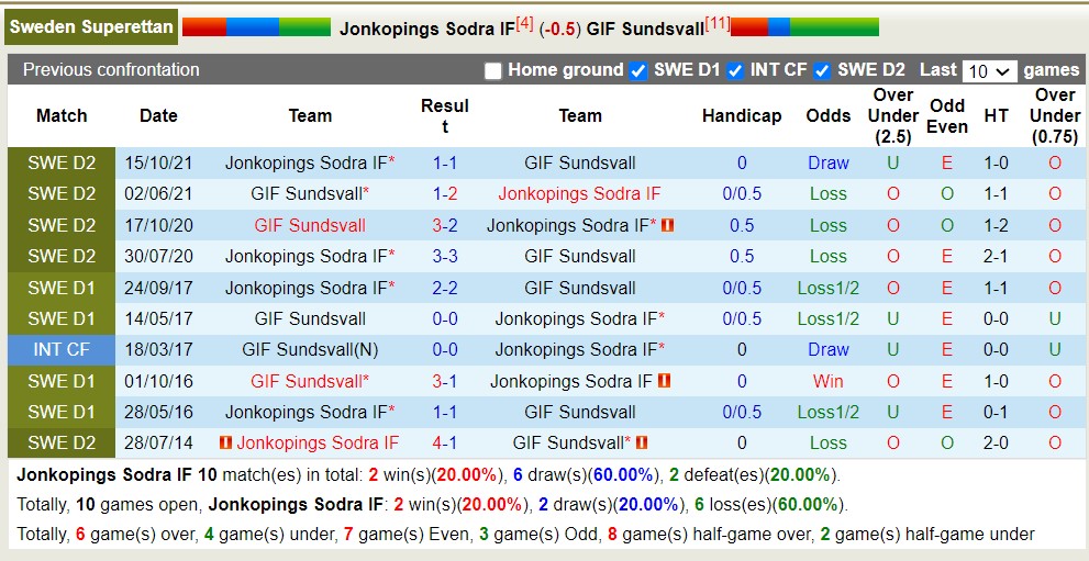Nhận định, soi kèo Jonkopings Sodra IF vs GIF Sundsvall, 18h ngày 15/7 - Ảnh 4