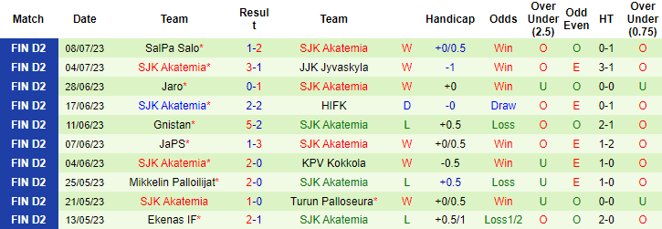 Nhận định, soi kèo Kapylan Pallo vs SJK Akatemia, 20h ngày 15/7 - Ảnh 2