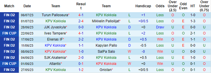 Nhận định, soi kèo KPV Kokkola vs HIFK, 20h ngày 15/7 - Ảnh 1