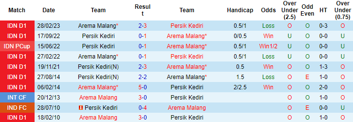 Nhận định, soi kèo Persik Kediri vs Arema Malang, 15h ngày 15/7 - Ảnh 3