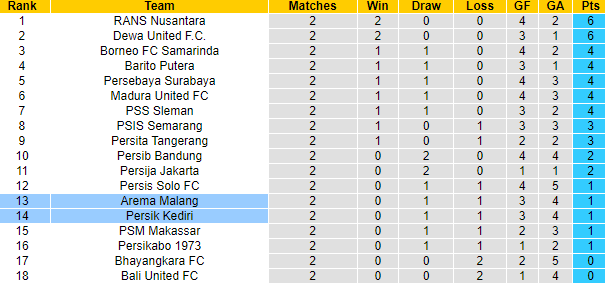 Nhận định, soi kèo Persik Kediri vs Arema Malang, 15h ngày 15/7 - Ảnh 4