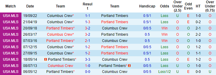 Nhận định, soi kèo Portland Timbers vs Columbus Crew, 9h30 ngày 16/7 - Ảnh 3