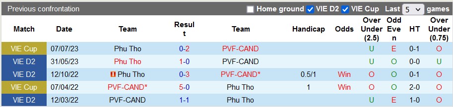 Nhận định, soi kèo PVF-CAND vs Phú Thọ, 19h15 ngày 14/7 - Ảnh 3