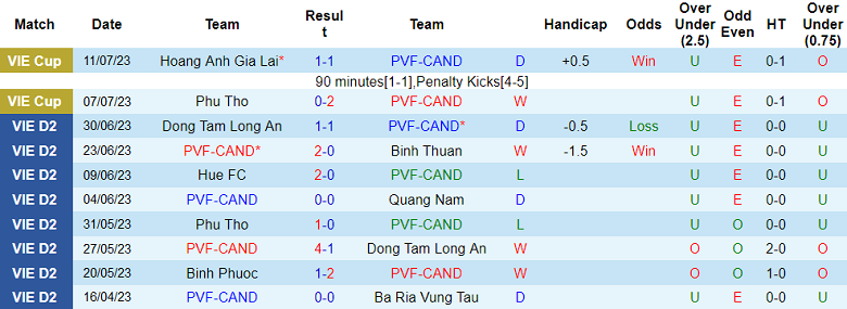 Nhận định, soi kèo PVF-CAND vs Phú Thọ, 19h15 ngày 15/7 - Ảnh 1