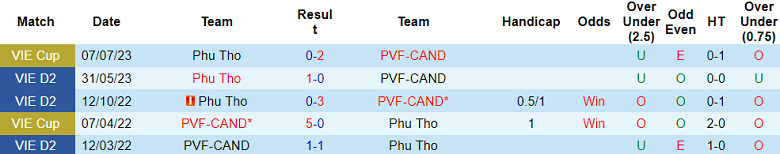 Nhận định, soi kèo PVF-CAND vs Phú Thọ, 19h15 ngày 15/7 - Ảnh 3