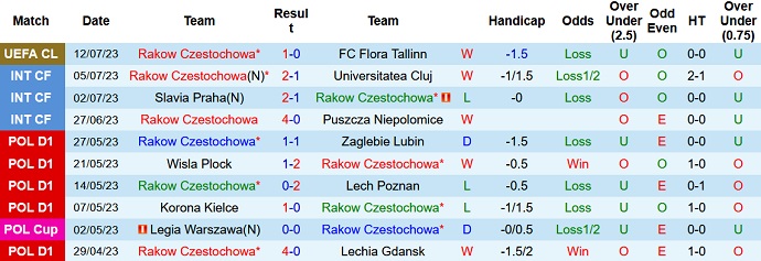 Nhận định, soi kèo Rakow Czestochowa vs Legia Warszawa, 1h10 ngày 16/7 - Ảnh 1