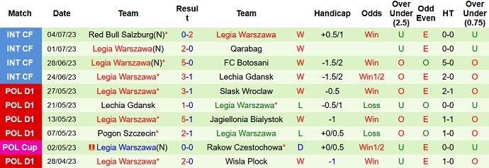 Nhận định, soi kèo Rakow Czestochowa vs Legia Warszawa, 1h10 ngày 16/7 - Ảnh 2