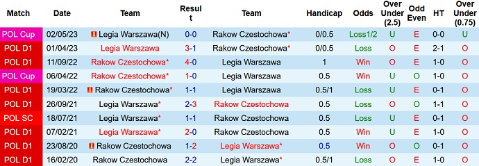 Nhận định, soi kèo Rakow Czestochowa vs Legia Warszawa, 1h10 ngày 16/7 - Ảnh 3
