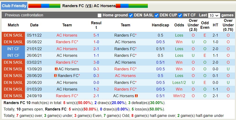 Nhận định, soi kèo Randers FC vs AC Horsens, 18h ngày 15/7 - Ảnh 3