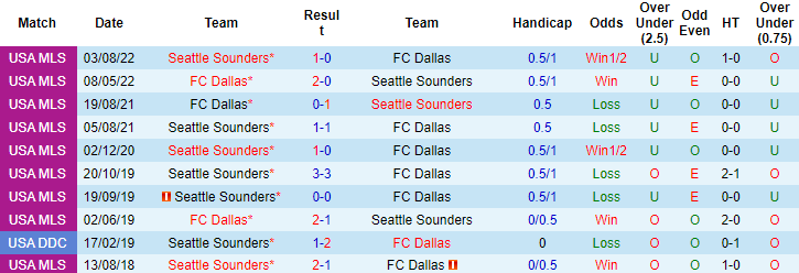 Nhận định, soi kèo Seattle Sounders vs FC Dallas, 9h30 ngày 16/7 - Ảnh 3