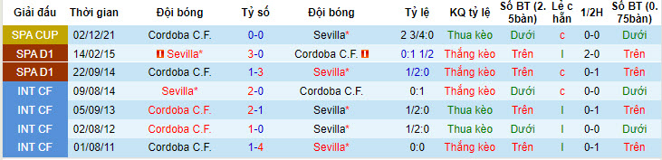 Nhận định, soi kèo Sevilla vs Cordoba, 0h ngày 15/7 - Ảnh 3
