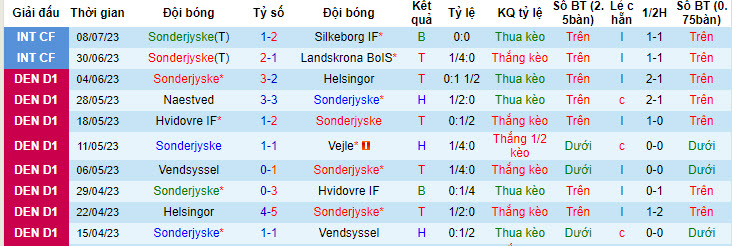 Nhận định, soi kèo Sonderjyske vs Esbjerg FB, 17h ngày 14/7 - Ảnh 1
