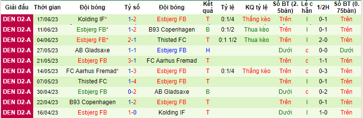 Nhận định, soi kèo Sonderjyske vs Esbjerg FB, 17h ngày 14/7 - Ảnh 2