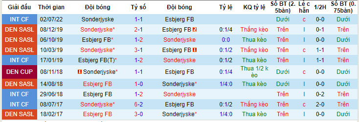 Nhận định, soi kèo Sonderjyske vs Esbjerg FB, 17h ngày 14/7 - Ảnh 3