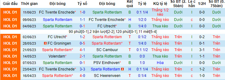Nhận định, soi kèo Sparta Rotterdam vs PEC Zwolle, 0h ngày 15/7 - Ảnh 1