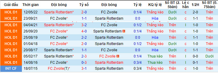 Nhận định, soi kèo Sparta Rotterdam vs PEC Zwolle, 0h ngày 15/7 - Ảnh 3