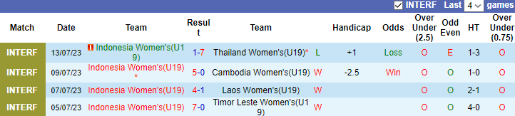 Nhận định, soi kèo U19 nữ Indonesia vs U19 nữ Myanmar, 15h30 ngày 15/7 - Ảnh 1