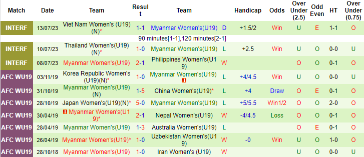 Nhận định, soi kèo U19 nữ Indonesia vs U19 nữ Myanmar, 15h30 ngày 15/7 - Ảnh 2