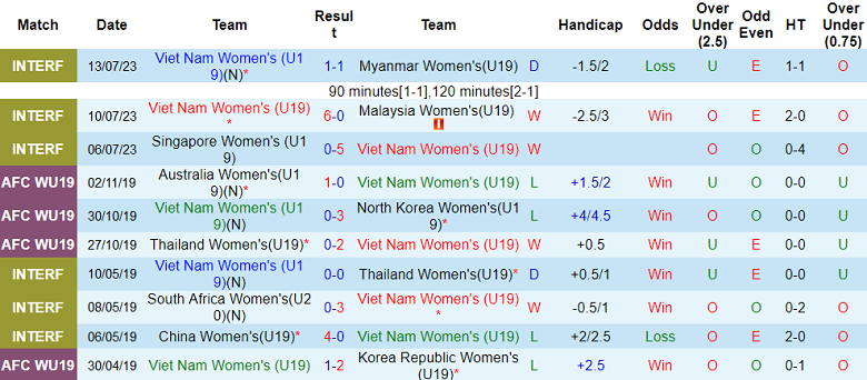Nhận định, soi kèo U19 nữ Việt Nam vs U19 nữ Thái Lan, 19h30 ngày 15/7 - Ảnh 1