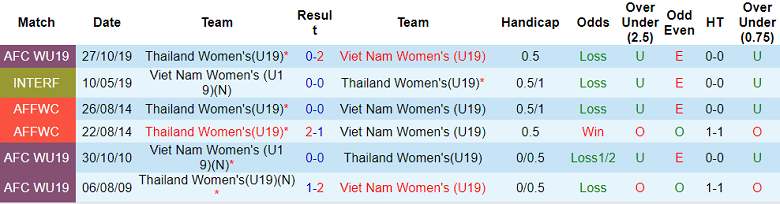 Nhận định, soi kèo U19 nữ Việt Nam vs U19 nữ Thái Lan, 19h30 ngày 15/7 - Ảnh 3