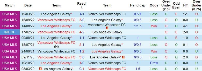 Nhận định, soi kèo Vancouver Whitecaps vs Los Angeles Galaxy, 9h30 ngày 16/7 - Ảnh 3