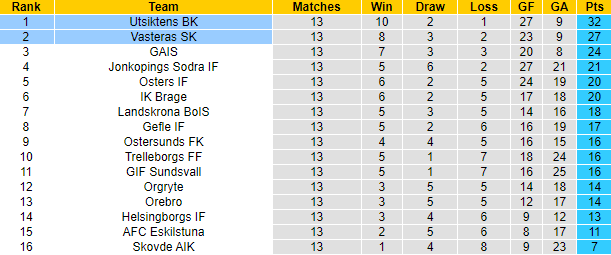 Nhận định, soi kèo Vasteras SK vs Utsiktens BK, 20h ngày 15/7 - Ảnh 4