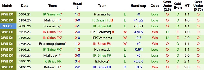 Phân tích kèo hiệp 1 Degerfors IF vs IK Sirius, 22h30 ngày 15/7 - Ảnh 2