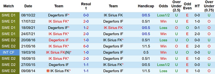 Phân tích kèo hiệp 1 Degerfors IF vs IK Sirius, 22h30 ngày 15/7 - Ảnh 3