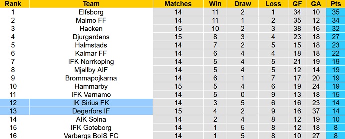 Phân tích kèo hiệp 1 Degerfors IF vs IK Sirius, 22h30 ngày 15/7 - Ảnh 5