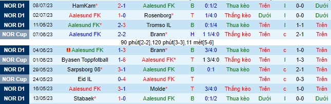 Nhận định, soi kèo Aalesund FK vs Odd Grenland, 22h ngày 16/7 - Ảnh 2