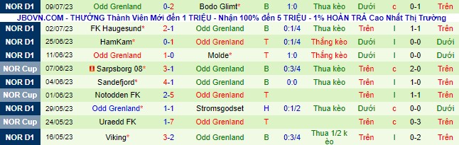 Nhận định, soi kèo Aalesund FK vs Odd Grenland, 22h ngày 16/7 - Ảnh 3