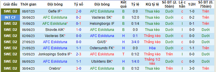 Nhận định, soi kèo AFC Eskilstuna vs IK Brage, 20h ngày 16/7 - Ảnh 1