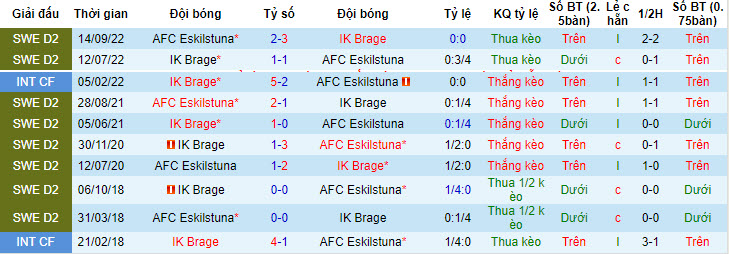 Nhận định, soi kèo AFC Eskilstuna vs IK Brage, 20h ngày 16/7 - Ảnh 3