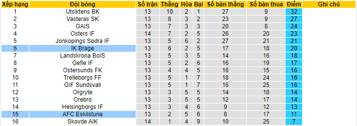 Nhận định, soi kèo AFC Eskilstuna vs IK Brage, 20h ngày 16/7 - Ảnh 4