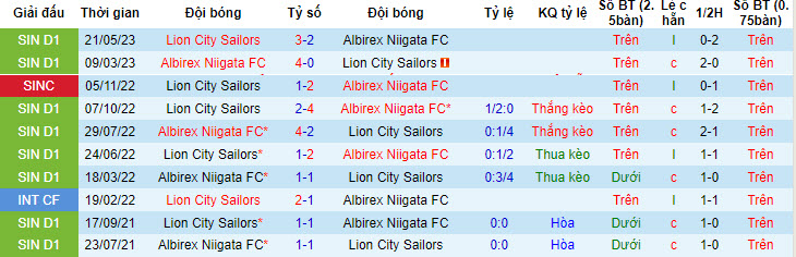 Nhận định, soi kèo Albirex Niigata FC vs Lion City Sailors, 17h ngày 16/7 - Ảnh 3