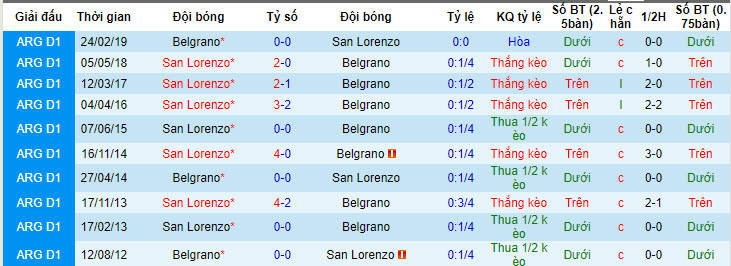 Nhận định, soi kèo Belgrano vs San Lorenzo, 0h ngày 17/7 - Ảnh 3