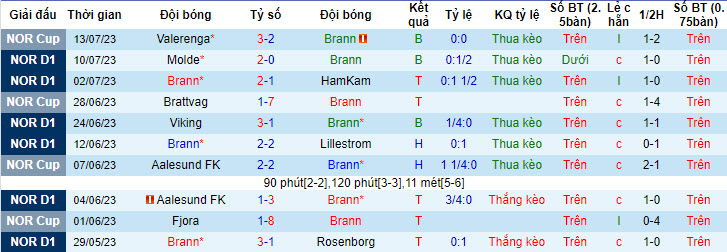 Nhận định, soi kèo Brann vs Stromsgodset, 0h15 ngày 17/7 - Ảnh 1