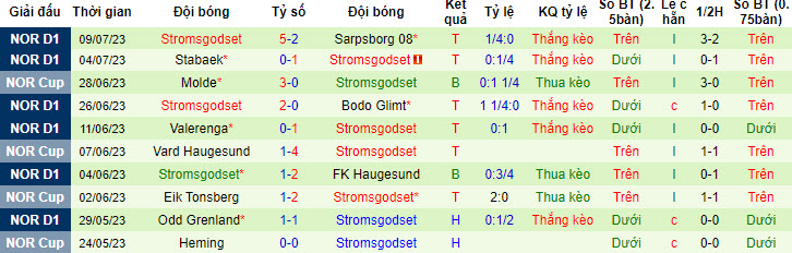 Nhận định, soi kèo Brann vs Stromsgodset, 0h15 ngày 17/7 - Ảnh 2