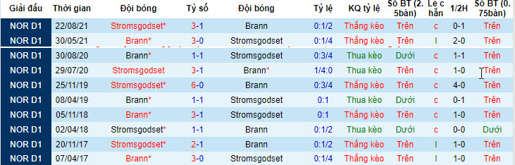 Nhận định, soi kèo Brann vs Stromsgodset, 0h15 ngày 17/7 - Ảnh 3