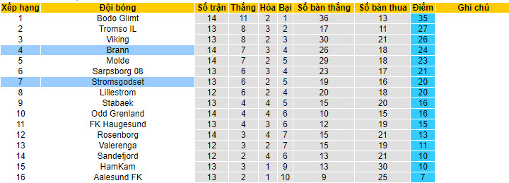 Nhận định, soi kèo Brann vs Stromsgodset, 0h15 ngày 17/7 - Ảnh 4