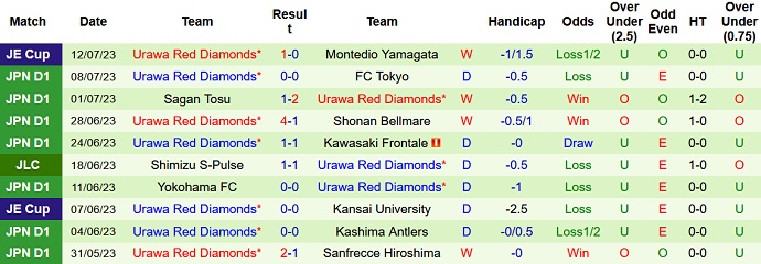 Nhận định, soi kèo Cerezo Osaka vs Urawa Reds, 17h00 ngày 16/7 - Ảnh 2