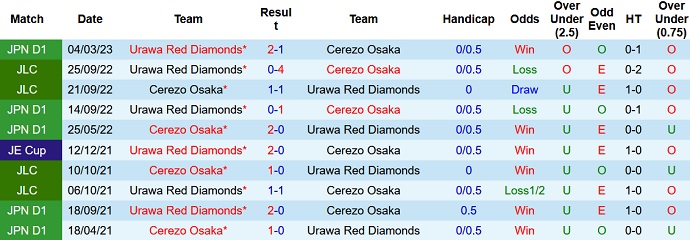 Nhận định, soi kèo Cerezo Osaka vs Urawa Reds, 17h00 ngày 16/7 - Ảnh 3