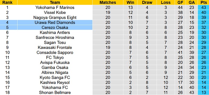 Nhận định, soi kèo Cerezo Osaka vs Urawa Reds, 17h00 ngày 16/7 - Ảnh 5