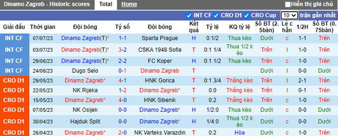 Nhận định, soi kèo Dinamo Zagreb vs Hajduk Split, 01h00 ngày 16/7 - Ảnh 1