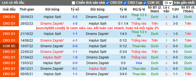 Nhận định, soi kèo Dinamo Zagreb vs Hajduk Split, 01h00 ngày 16/7 - Ảnh 3